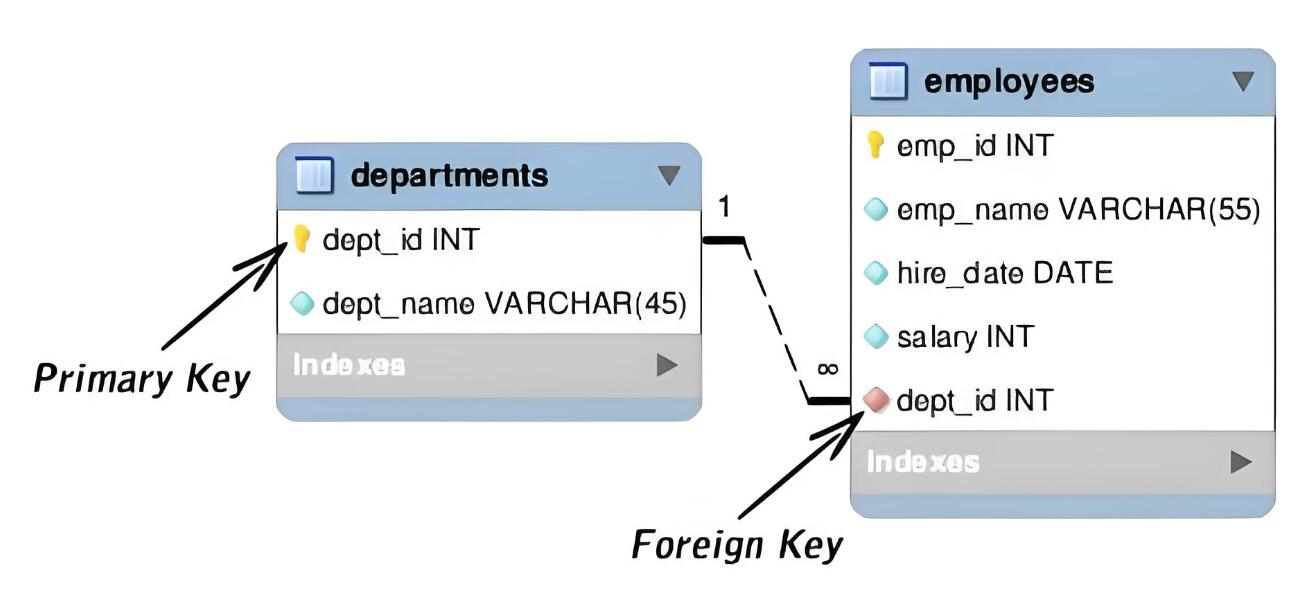 mysql外键约束语句-级联更新及删除