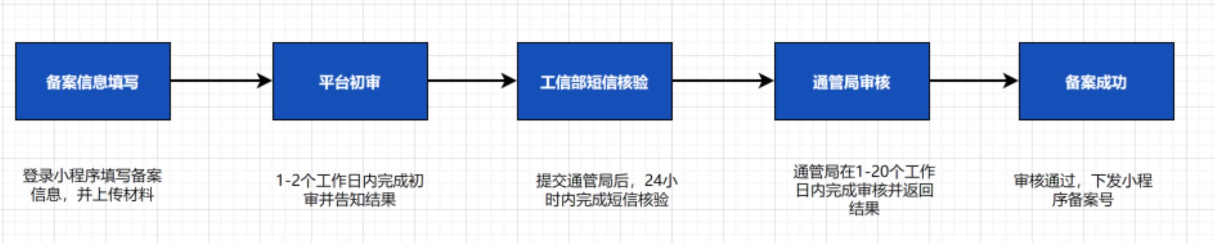 微信公众平台ICP代备案管理系统-微信小程序备案流程(图4)